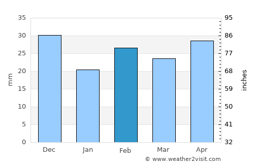 Santa Pola average rain in February