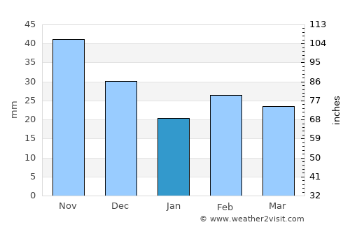 Santa Pola average rain in January