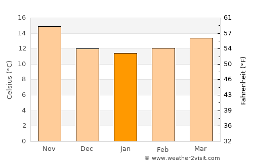Santa Pola average temperature in January