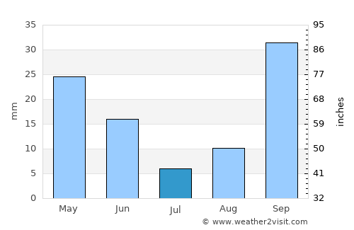 Santa Pola average rain in July