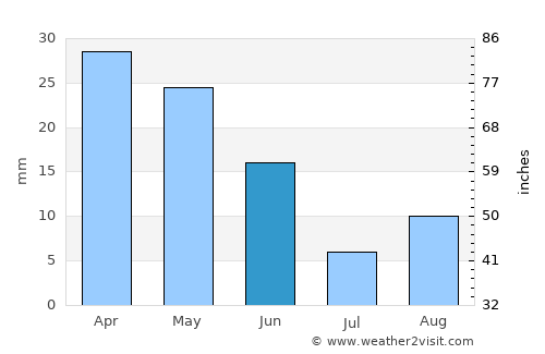 Santa Pola average rain in June