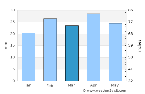 Santa Pola average rain in March