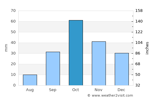 Santa Pola average rain in October
