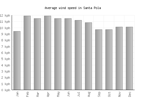 Santa Pola average winspeed by month (km/h)