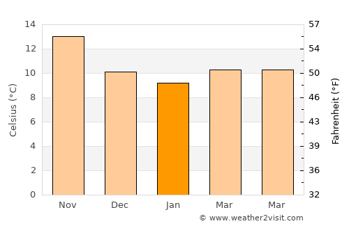 Santa Ponsa average temperature in January