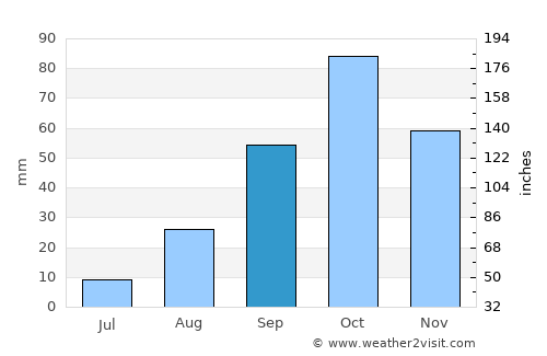 Santa Ponsa average rain in September