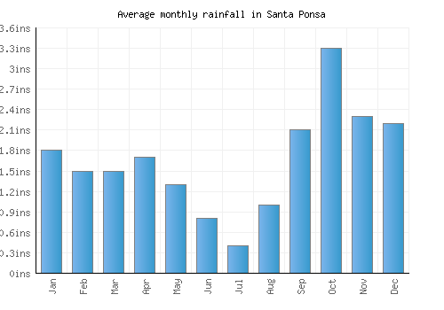 Santa Ponsa monthly rainfall chart (inches)