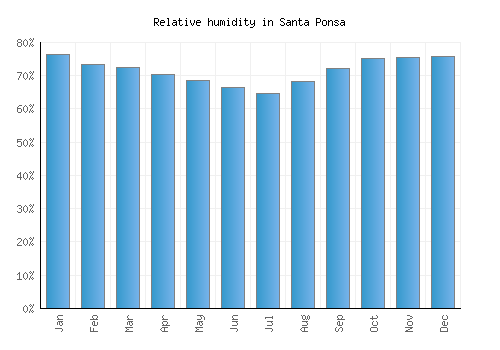Santa Ponsa relative humidity averages
