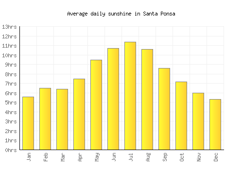 Santa Ponsa average daily sunshine chart