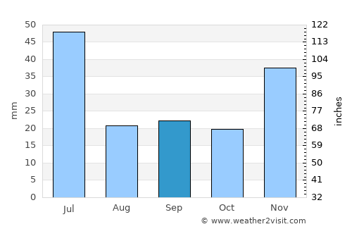 Santa Quitéria do Maranhão average rain in September