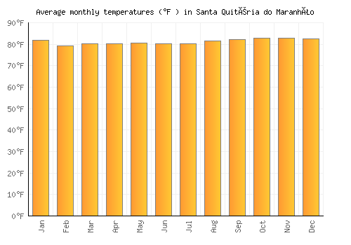 Santa Quitéria do Maranhão average temperature chart (Fahrenheit)