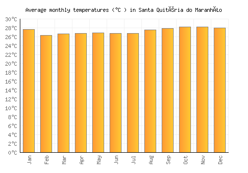 Santa Quitéria do Maranhão average temperature chart (Celsius)