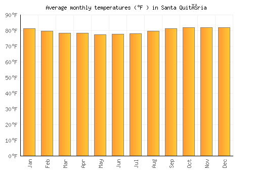 Santa Quitéria average temperature chart (Fahrenheit)