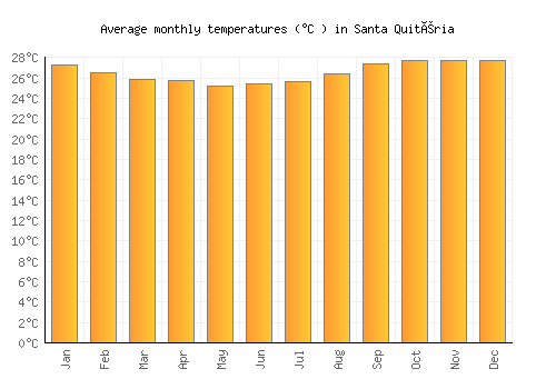 Santa Quitéria average temperature chart (Celsius)