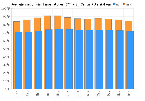Santa Rita Aplaya average minimum / maximum temperatures (Fahrenheit)