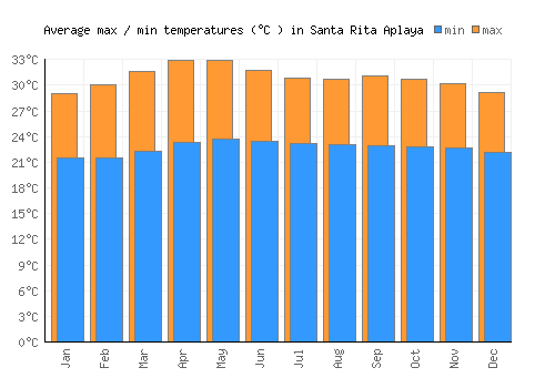 Santa Rita Aplaya average minimum / maximum temperatures (Celsius)