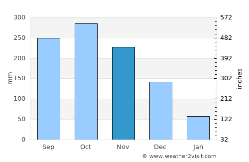 Santa Rita Aplaya average rain in November