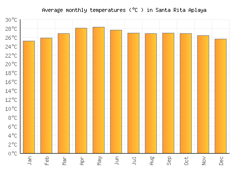 Santa Rita Aplaya average temperature chart (Celsius)