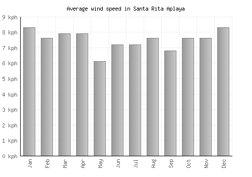Santa Rita Aplaya average winspeed by month (km/h)