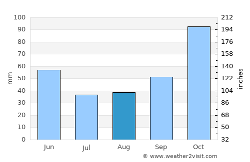 Santa Rita average rain in August
