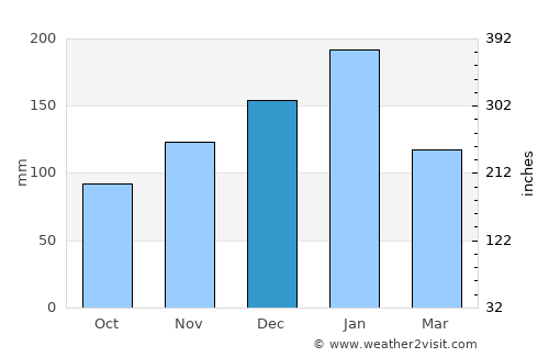 Santa Rita average rain in December