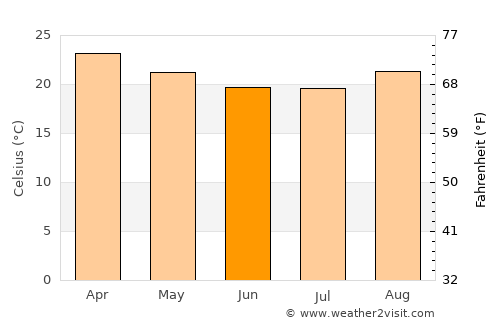 Santa Rita average temperature in June