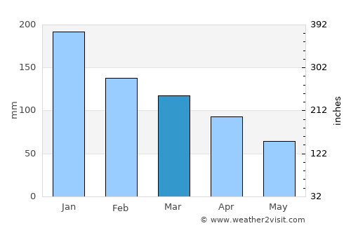 Santa Rita average rain in March