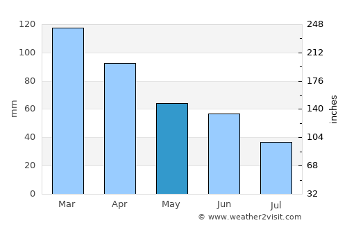 Santa Rita average rain in May
