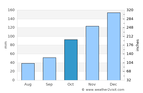 Santa Rita average rain in October