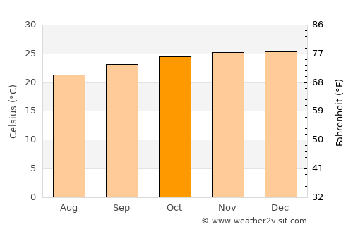 Santa Rita average temperature in October