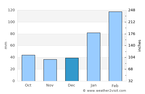 Santa Rita average rain in December