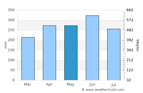 Santa Rita average rain in May