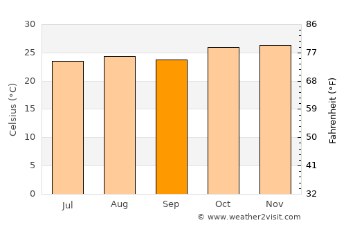 Santa Rita average temperature in September