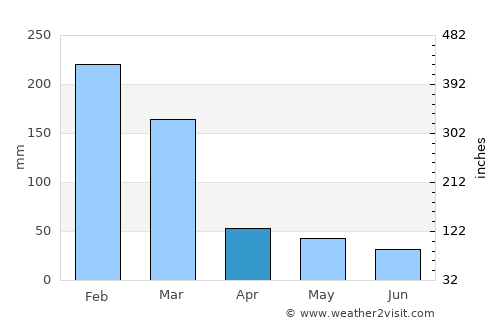 Santa Rita do Passa Quatro average rain in April