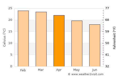 Santa Rita do Passa Quatro average temperature in April