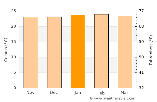 Santa Rita do Passa Quatro average temperature in January