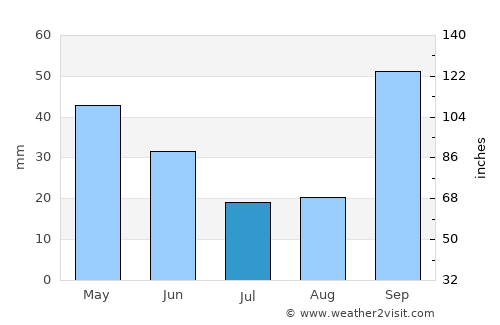 Santa Rita do Passa Quatro average rain in July
