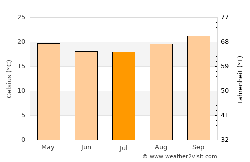 Santa Rita do Passa Quatro average temperature in July