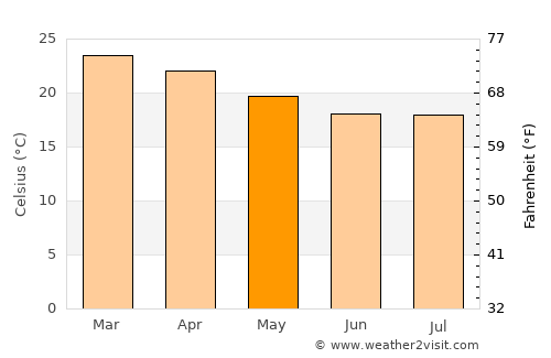 Santa Rita do Passa Quatro average temperature in May