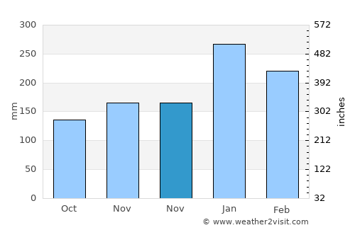 Santa Rita do Passa Quatro average rain in November