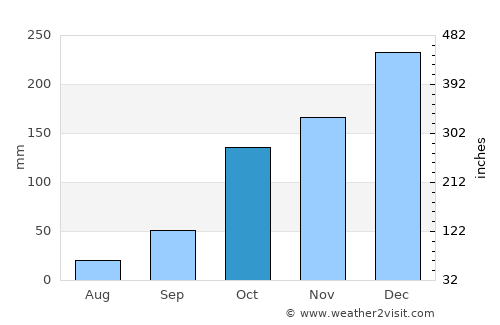 Santa Rita do Passa Quatro average rain in October