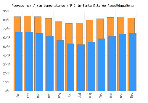 Santa Rita do Passa Quatro average minimum / maximum temperatures (Fahrenheit)
