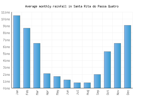 Santa Rita do Passa Quatro monthly rainfall chart (inches)