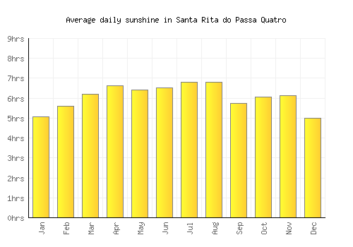 Santa Rita do Passa Quatro average daily sunshine chart