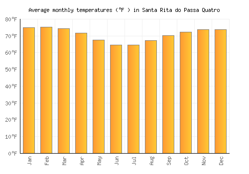 Santa Rita do Passa Quatro average temperature chart (Fahrenheit)
