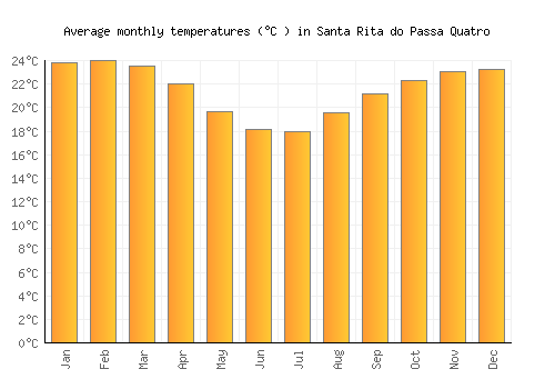 Santa Rita do Passa Quatro average temperature chart (Celsius)