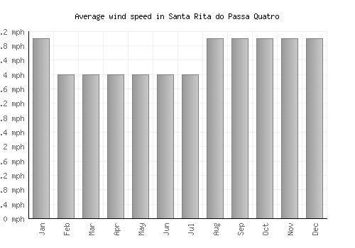 Santa Rita do Passa Quatro average winspeed by month (mph)