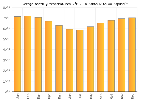 Santa Rita do Sapucaí average temperature chart (Fahrenheit)