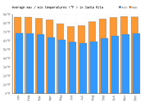 Santa Rita average minimum / maximum temperatures (Fahrenheit)