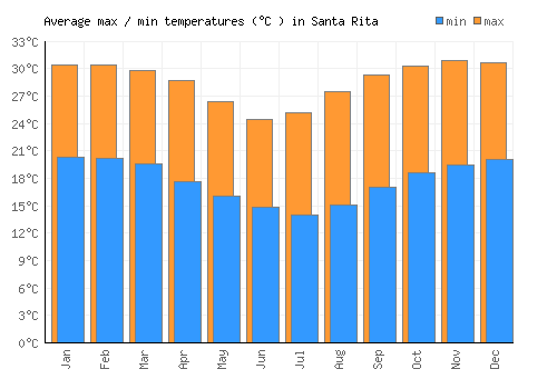 Santa Rita average minimum / maximum temperatures (Celsius)